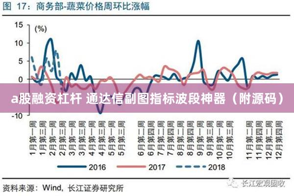 a股融资杠杆 通达信副图指标波段神器（附源码）